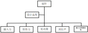 Figure 3- Schematic Diagram of Insertion Force