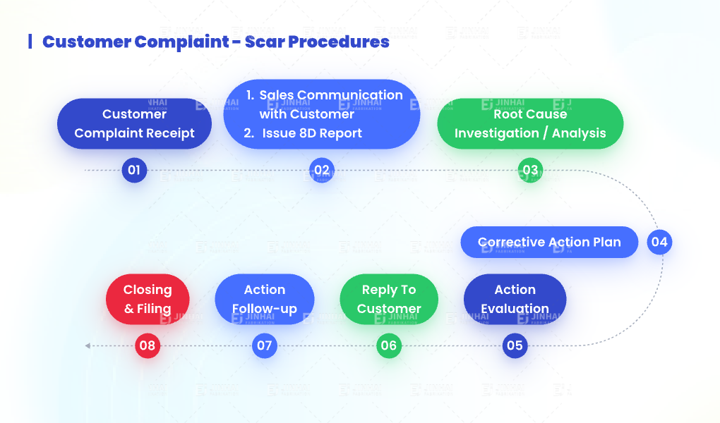 Customer Complaint Scar Process & Services