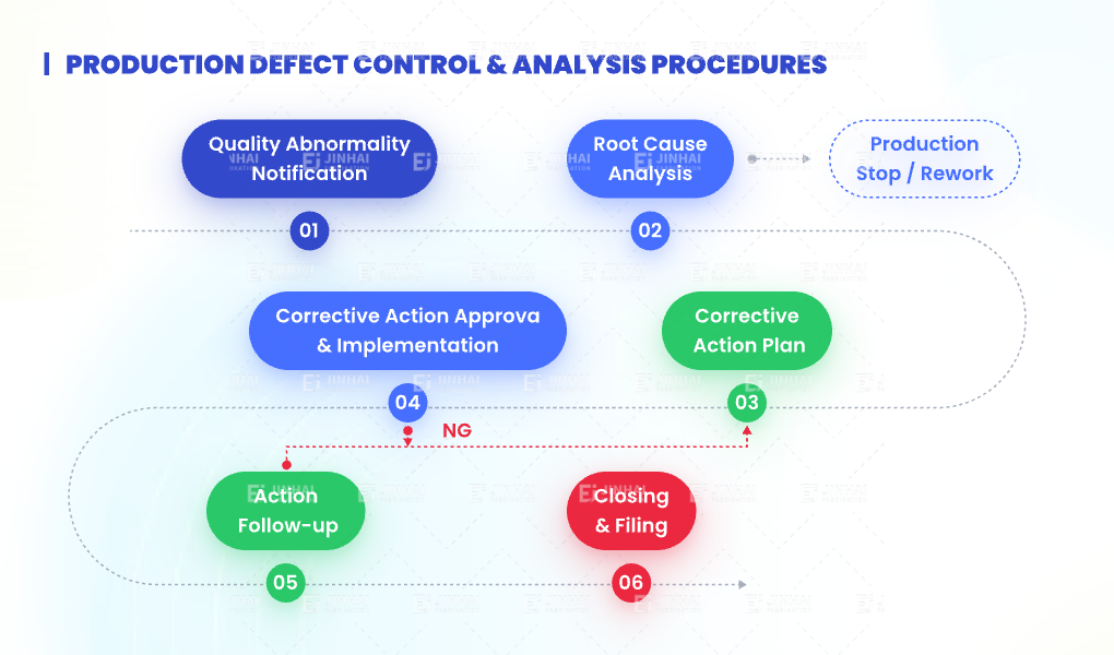 Project Management Procedures@1.5x 2 Process & Services
