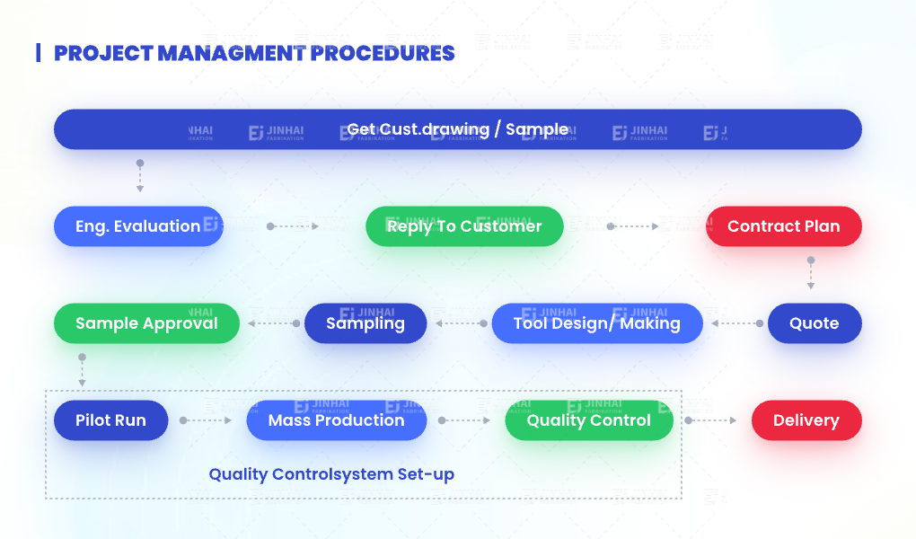 Project Management Process & Services