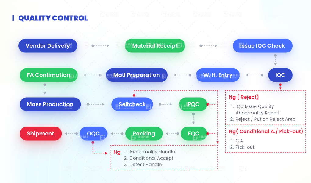Quality Process & Services