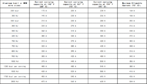 Aluminum Wire Current Carrying Capacity Chart by Kcmil