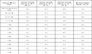 American Wire Gauge Aluminum Wire Current Carrying Capacity Chart