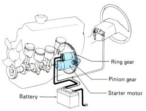 Starting System in Starter Solenoid